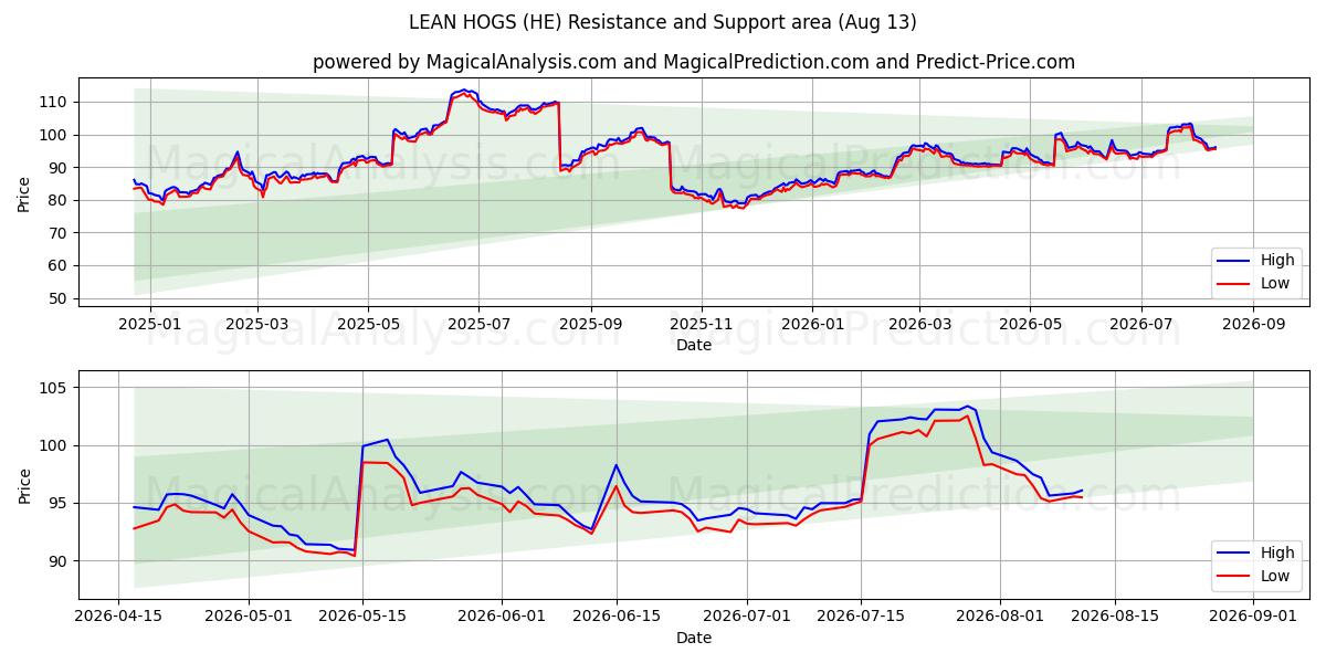  LEAN HOGS (HE) Support and Resistance area (11 Aug) 