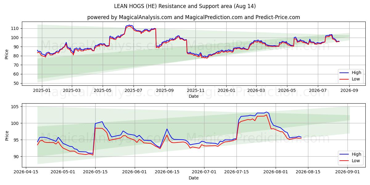  LEAN HOGS (HE) Support and Resistance area (13 Aug) 