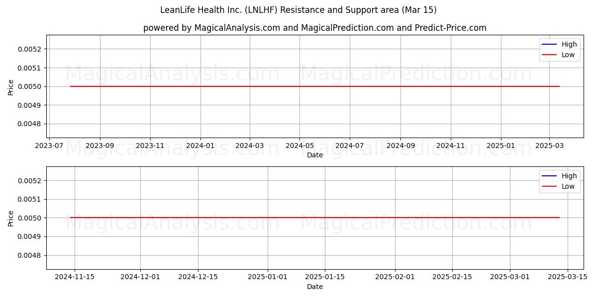  LeanLife Health Inc. (LNLHF) Support and Resistance area (15 Mar) 