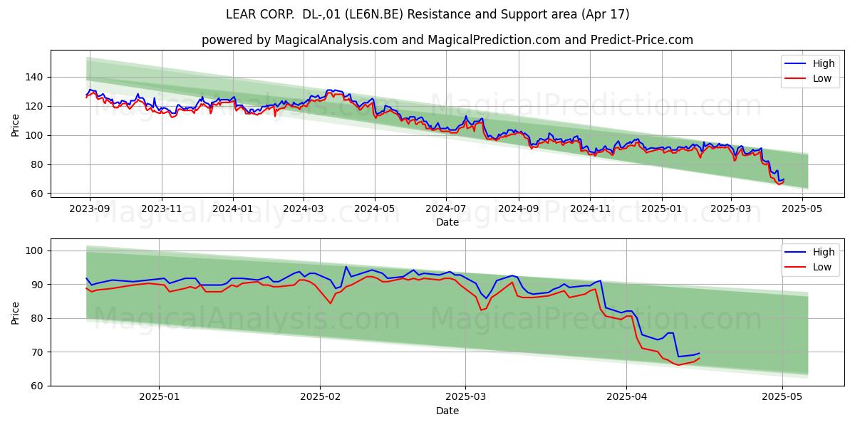  LEAR CORP.  DL-,01 (LE6N.BE) Support and Resistance area (17 Apr) 