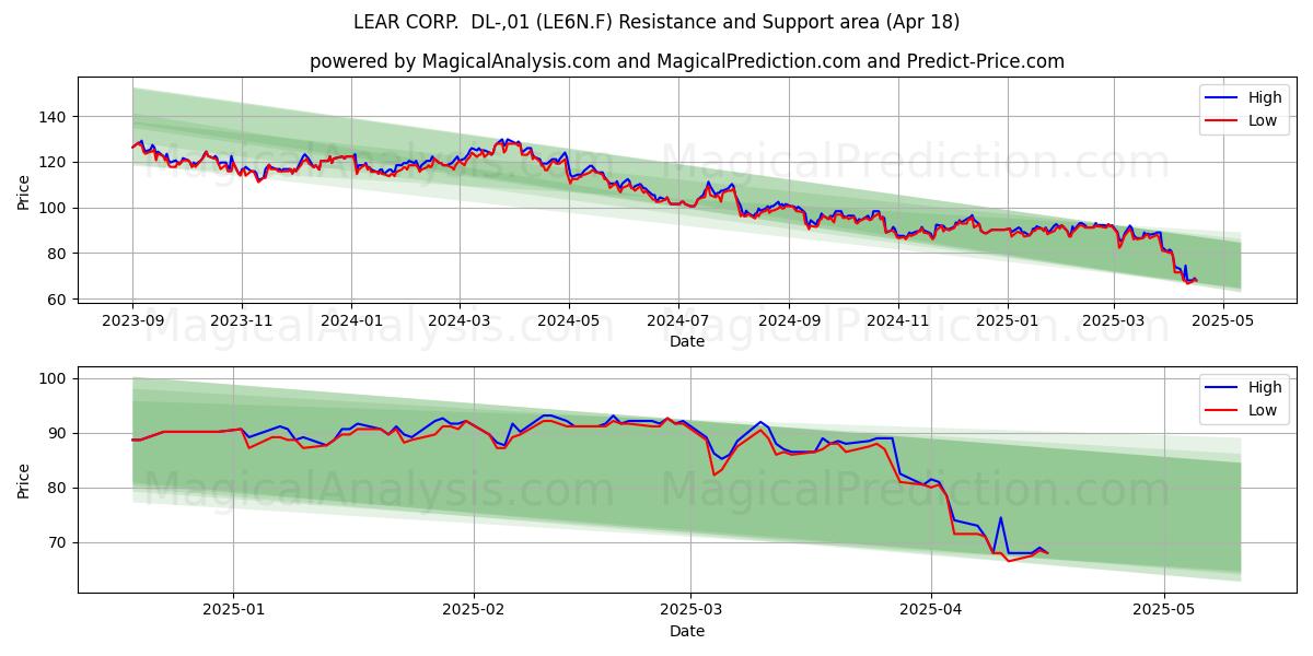  LEAR CORP.  DL-,01 (LE6N.F) Support and Resistance area (18 Apr) 