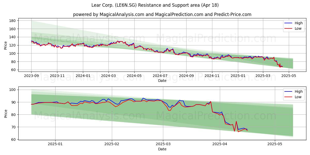  Lear Corp. (LE6N.SG) Support and Resistance area (18 Apr) 