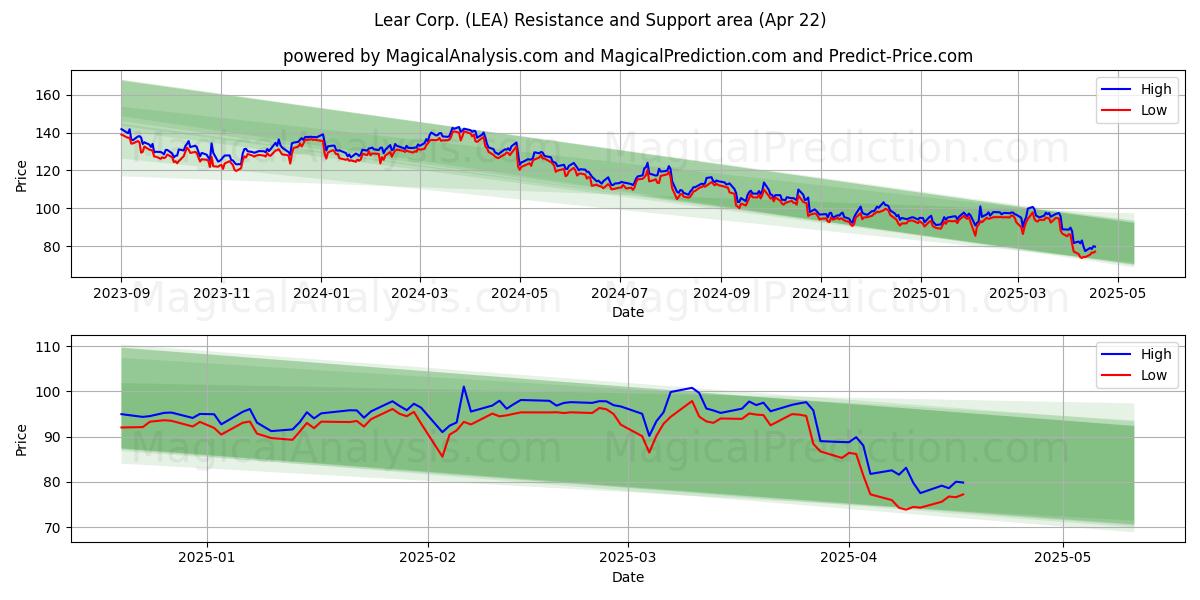  Lear Corp. (LEA) Support and Resistance area (22 Apr) 