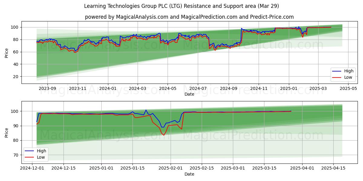  Learning Technologies Group PLC (LTG) Support and Resistance area (29 Mar) 
