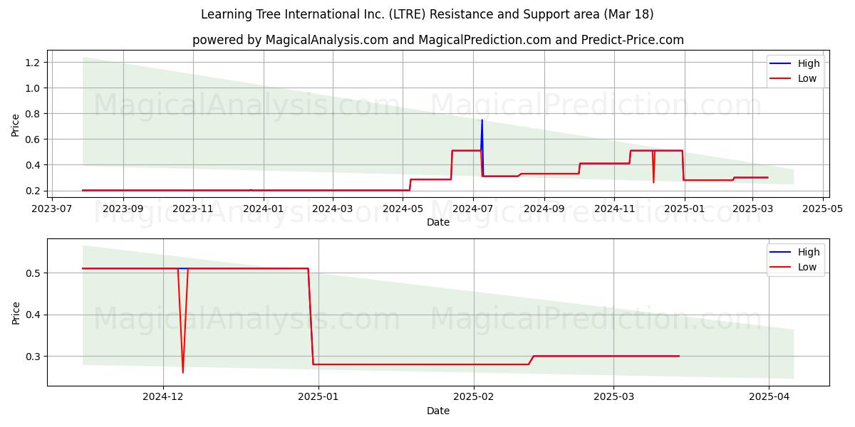 Learning Tree International Inc. (LTRE) Support and Resistance area (18 Mar) 