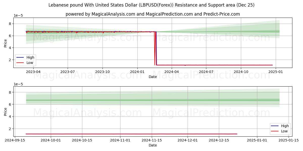  Lebanese pound With United States Dollar (LBPUSD(Forex)) Support and Resistance area (25 Dec) 