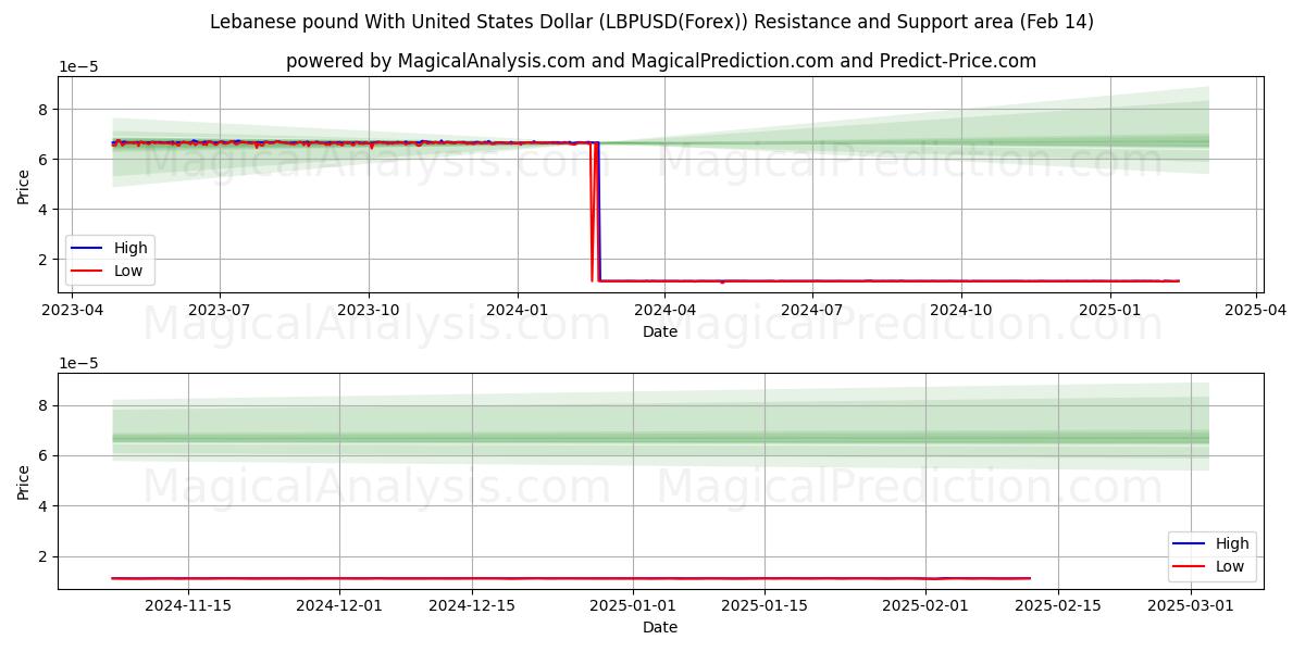  الليرة اللبنانية مقابل الدولار الأمريكي (LBPUSD(Forex)) Support and Resistance area (04 Feb) 