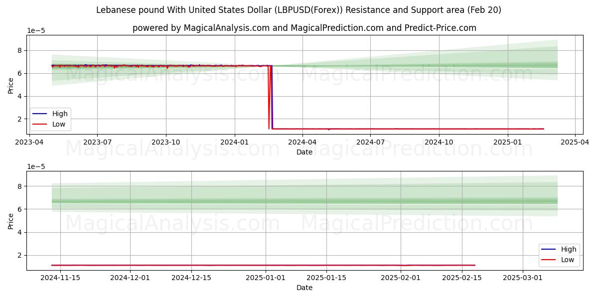  Libra libanesa com dólar dos Estados Unidos (LBPUSD(Forex)) Support and Resistance area (06 Feb) 