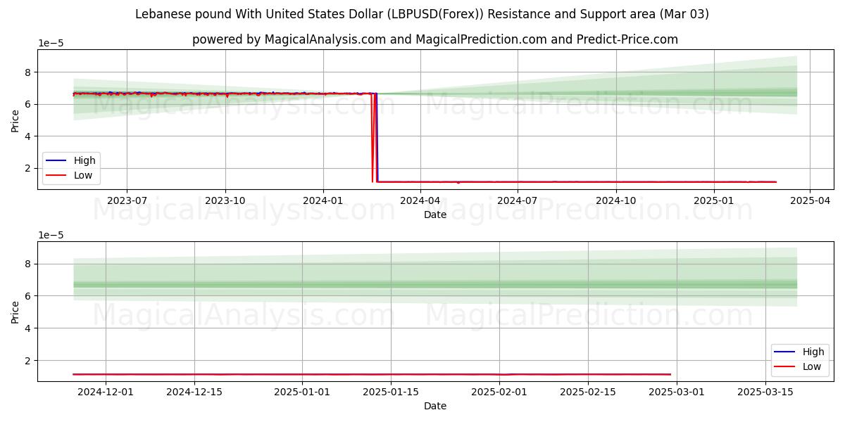  Libanesisk pund med amerikanske dollar (LBPUSD(Forex)) Support and Resistance area (03 Mar) 