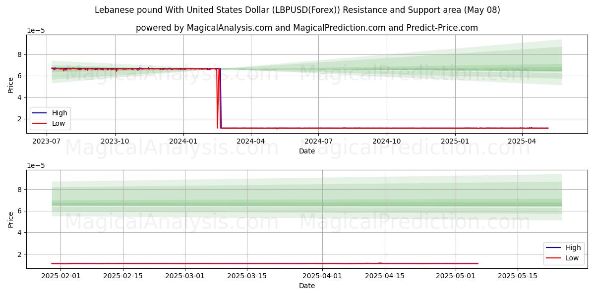  پوند لبنان با دلار آمریکا (LBPUSD(Forex)) Support and Resistance area (08 May) 