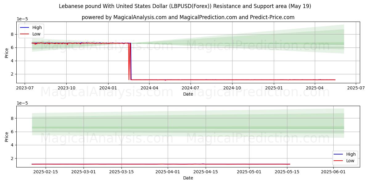  Libra libanesa com dólar dos Estados Unidos (LBPUSD(Forex)) Support and Resistance area (19 May) 