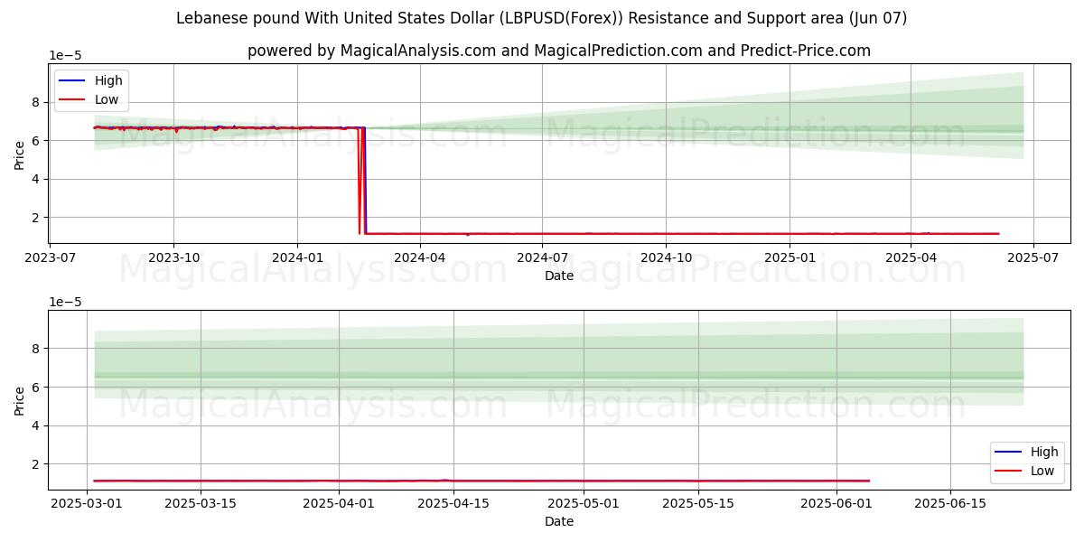 Sterlina libanese con il dollaro degli Stati Uniti (LBPUSD(Forex)) Support and Resistance area (06 Jun) Sterlina libanese con il dollaro degli Stati Uniti (LBPUSD(Forex)) Support and Resistance area (06 Jun)