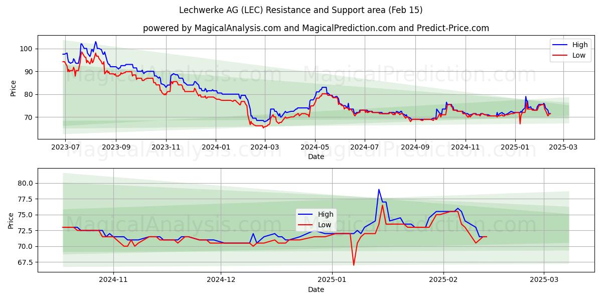  Lechwerke AG (LEC) Support and Resistance area (04 Feb) 