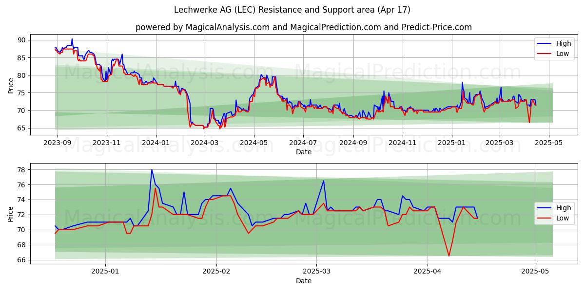  Lechwerke AG (LEC) Support and Resistance area (17 Apr) 