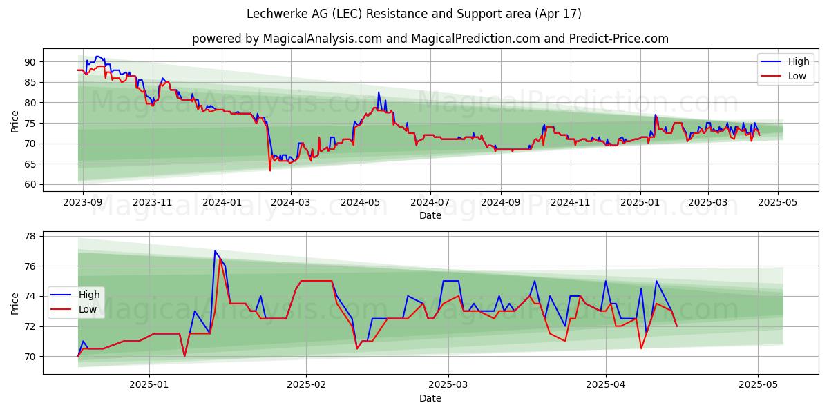  Lechwerke AG (LEC) Support and Resistance area (17 Apr) 
