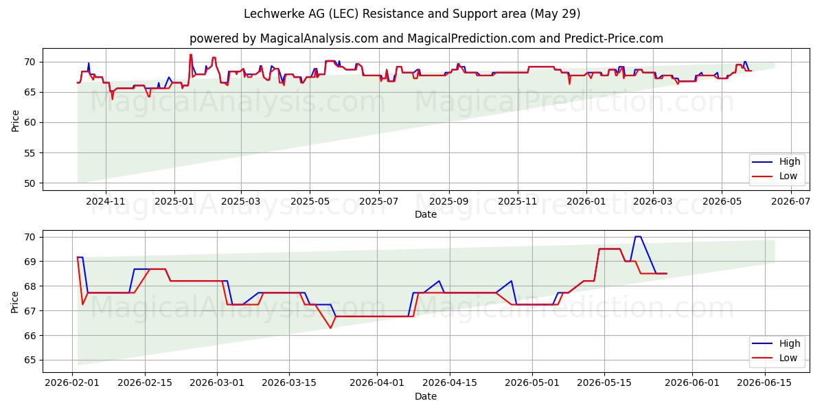  Lechwerke AG (LEC) Support and Resistance area (28 May) 
