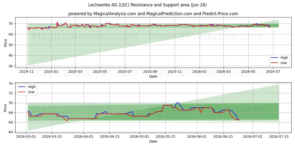  Lechwerke AG (LEC) Support and Resistance area (25 Jun) 