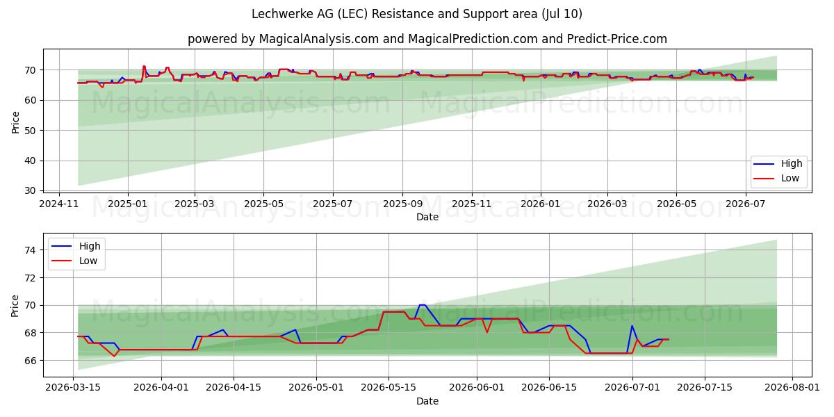  Lechwerke AG (LEC) Support and Resistance area (09 Jul) 