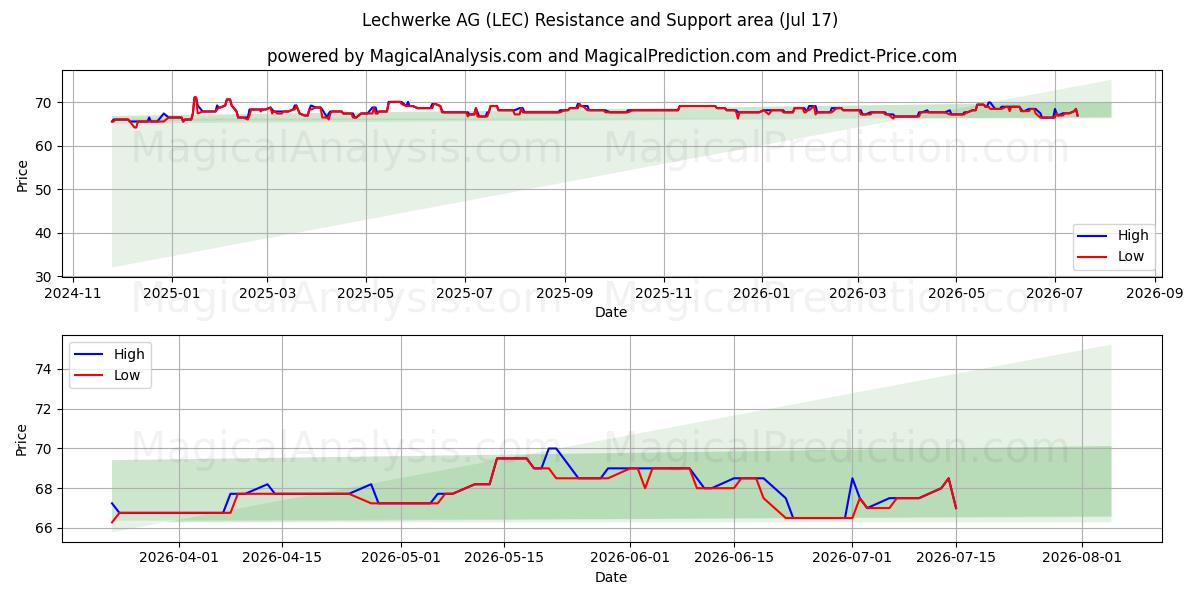  Lechwerke AG (LEC) Support and Resistance area (16 Jul) 