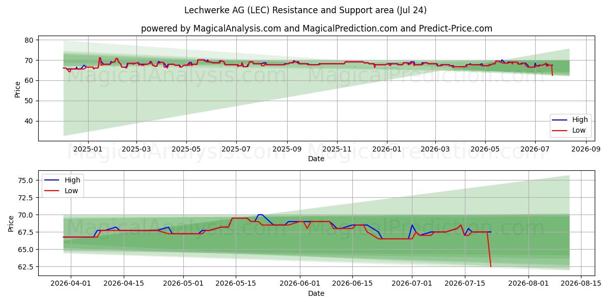  Lechwerke AG (LEC) Support and Resistance area (23 Jul) 
