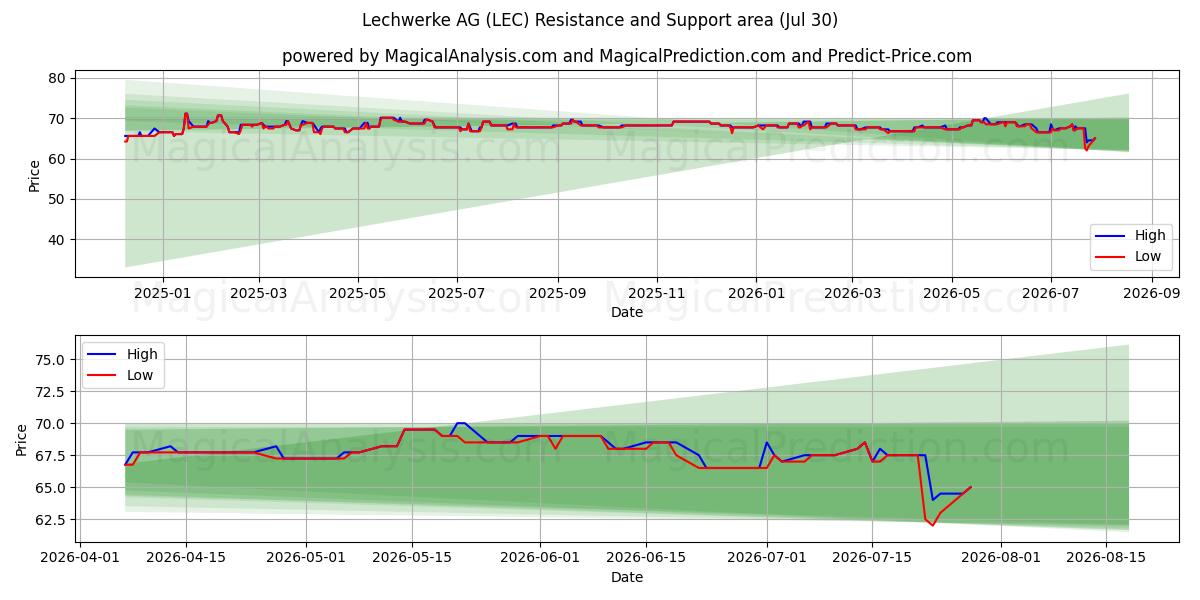  Lechwerke AG (LEC) Support and Resistance area (29 Jul) 