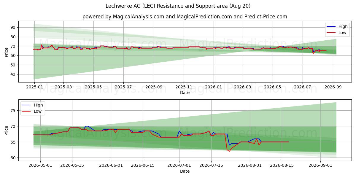 Lechwerke AG (LEC) Support and Resistance area (19 Aug) 