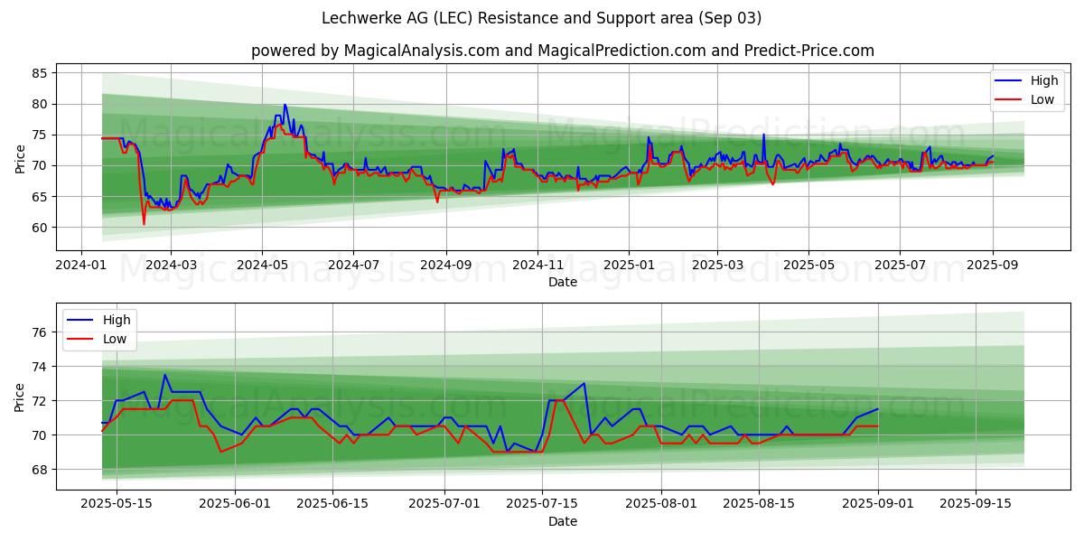  Lechwerke AG (LEC) Support and Resistance area (02 Sep) 