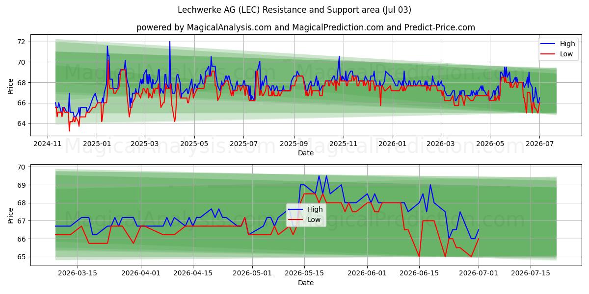  Lechwerke AG (LEC) Support and Resistance area (02 Jul) 