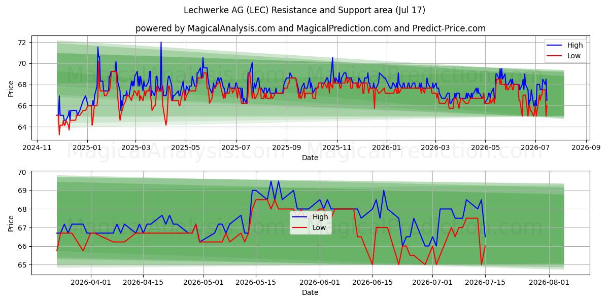  Lechwerke AG (LEC) Support and Resistance area (16 Jul) 
