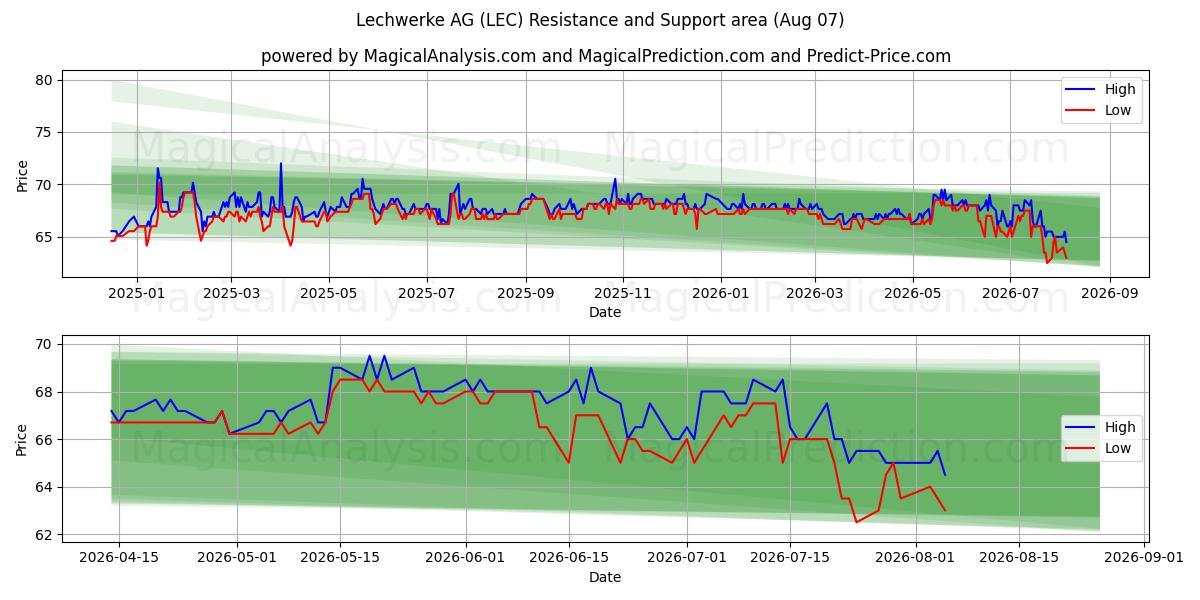  Lechwerke AG (LEC) Support and Resistance area (06 Aug) 