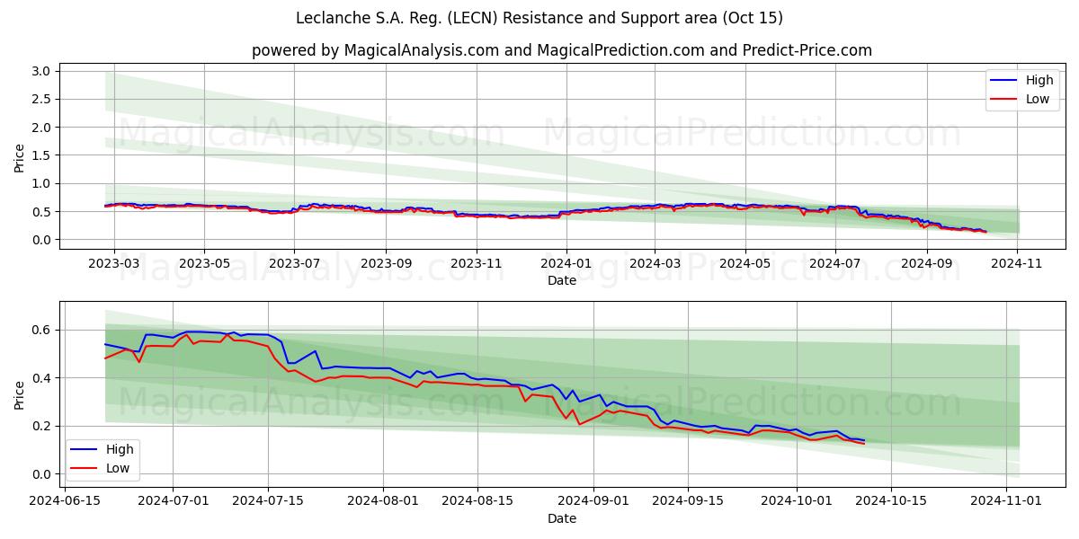  Leclanche S.A. Reg. (LECN) Support and Resistance area (15 Oct) 