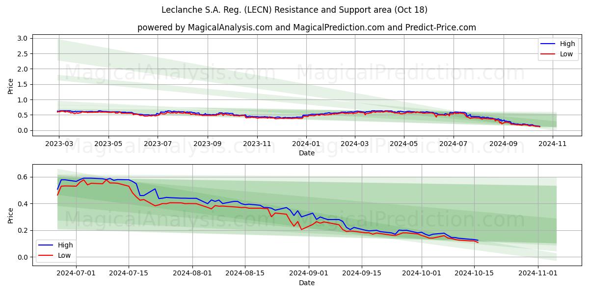  Leclanche S.A. Reg. (LECN) Support and Resistance area (18 Oct) 