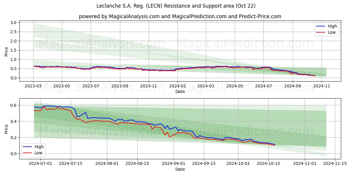  Leclanche S.A. Reg. (LECN) Support and Resistance area (22 Oct) 