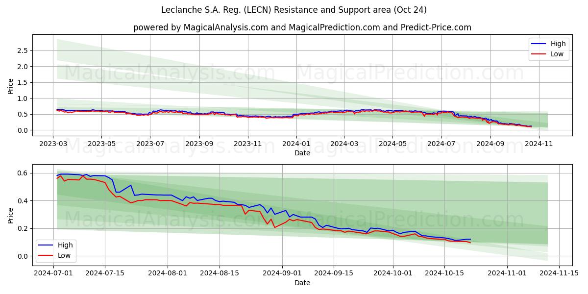  Leclanche S.A. Reg. (LECN) Support and Resistance area (24 Oct) 