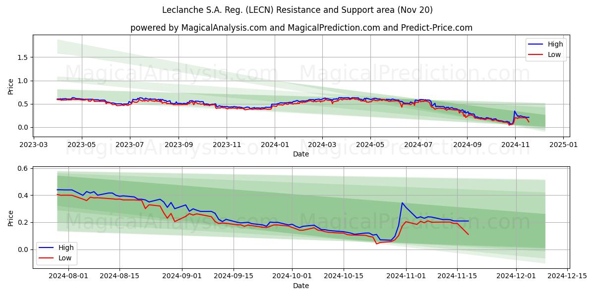  Leclanche S.A. Reg. (LECN) Support and Resistance area (20 Nov) 