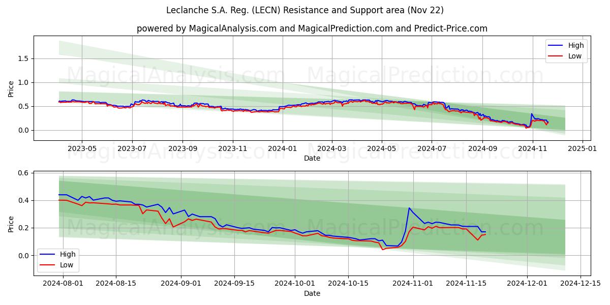  Leclanche S.A. Reg. (LECN) Support and Resistance area (22 Nov) 