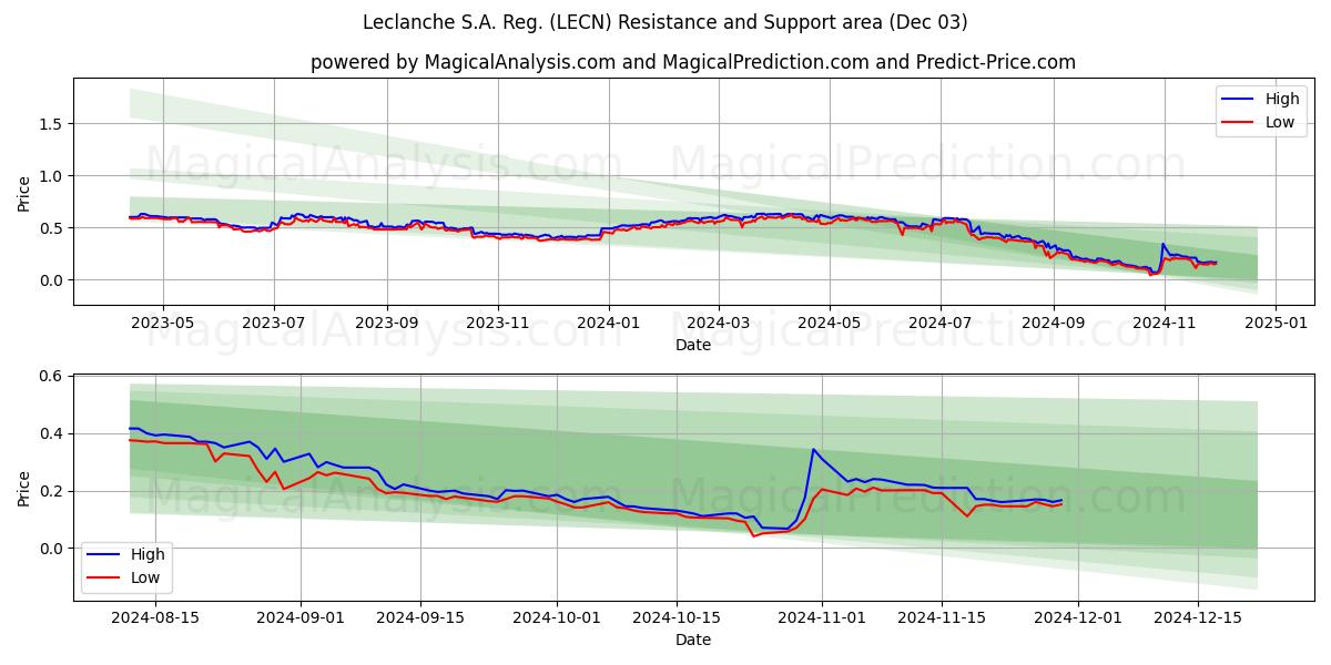  Leclanche S.A. Reg. (LECN) Support and Resistance area (03 Dec) 