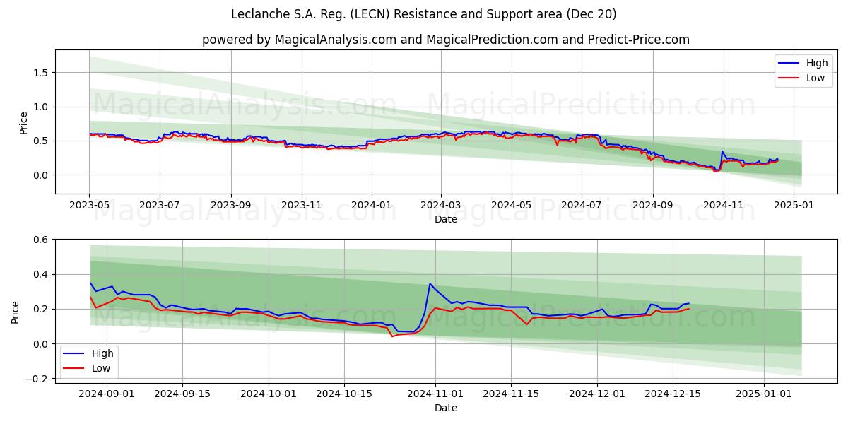  Leclanche S.A. Reg. (LECN) Support and Resistance area (20 Dec) 