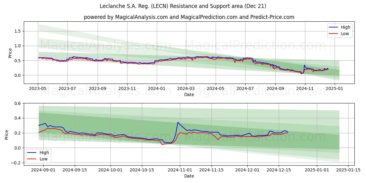  Leclanche S.A. Reg. (LECN) Support and Resistance area (21 Dec) 