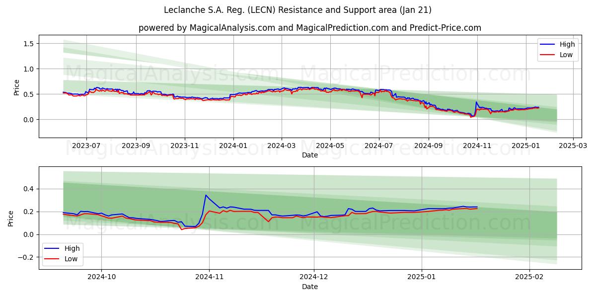  Leclanche S.A. Reg. (LECN) Support and Resistance area (21 Jan) 