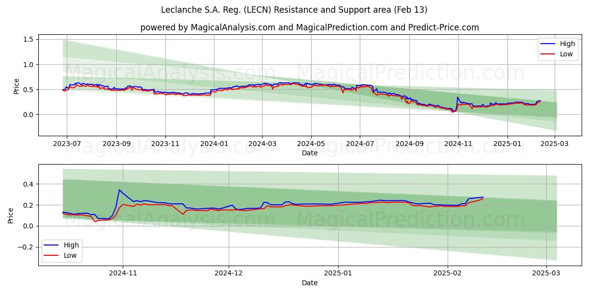  Leclanche S.A. Reg. (LECN) Support and Resistance area (29 Jan) 