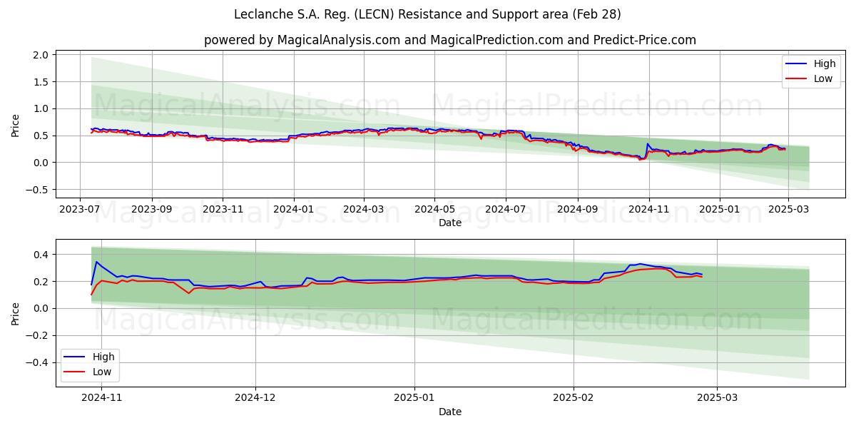  Leclanche S.A. Reg. (LECN) Support and Resistance area (28 Feb) 