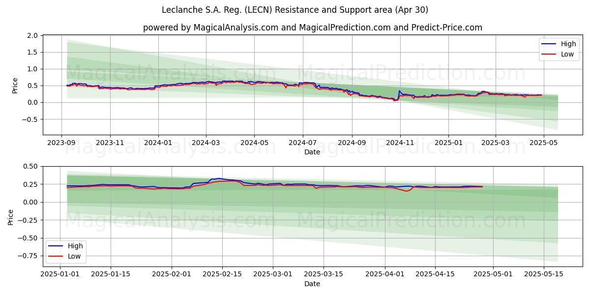  Leclanche S.A. Reg. (LECN) Support and Resistance area (30 Apr) 