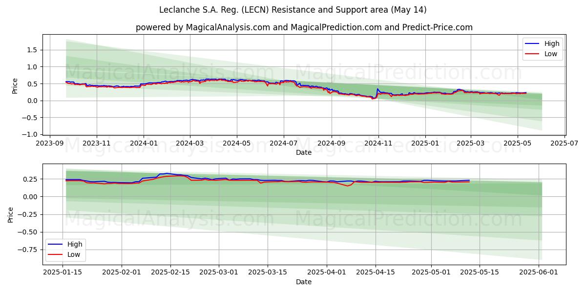  Leclanche S.A. Reg. (LECN) Support and Resistance area (14 May) 