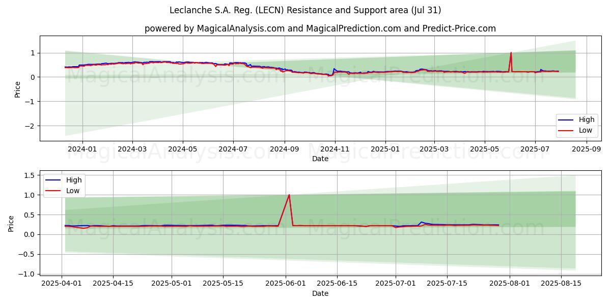  Leclanche S.A. Reg. (LECN) Support and Resistance area (29 Jul) 