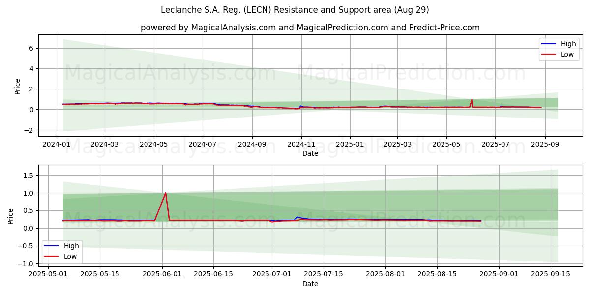  Leclanche S.A. Reg. (LECN) Support and Resistance area (28 Aug) 