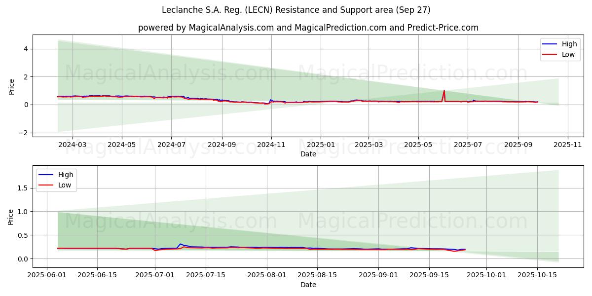  Leclanche S.A. Reg. (LECN) Support and Resistance area (26 Sep) 