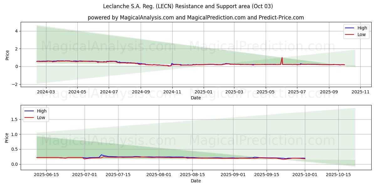  Leclanche S.A. Reg. (LECN) Support and Resistance area (02 Oct) 