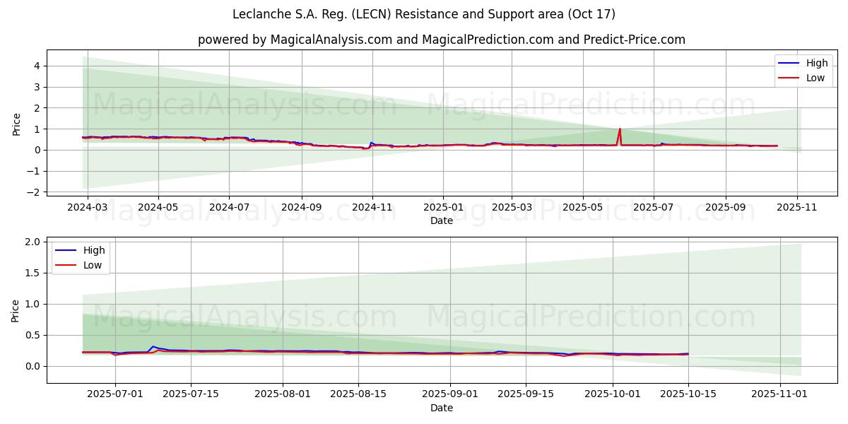 Leclanche S.A. Reg. (LECN) Support and Resistance area (16 Oct) Leclanche S.A. Reg. (LECN) Support and Resistance area (16 Oct)