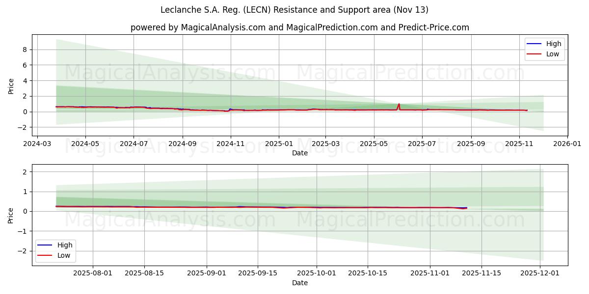  Leclanche S.A. Reg. (LECN) Support and Resistance area (12 Nov) 